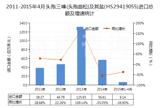 2011-2015年4月頭孢三嗪(頭孢曲松)及其鹽(HS29419055)進(jìn)口總額及增速統(tǒng)計(jì)